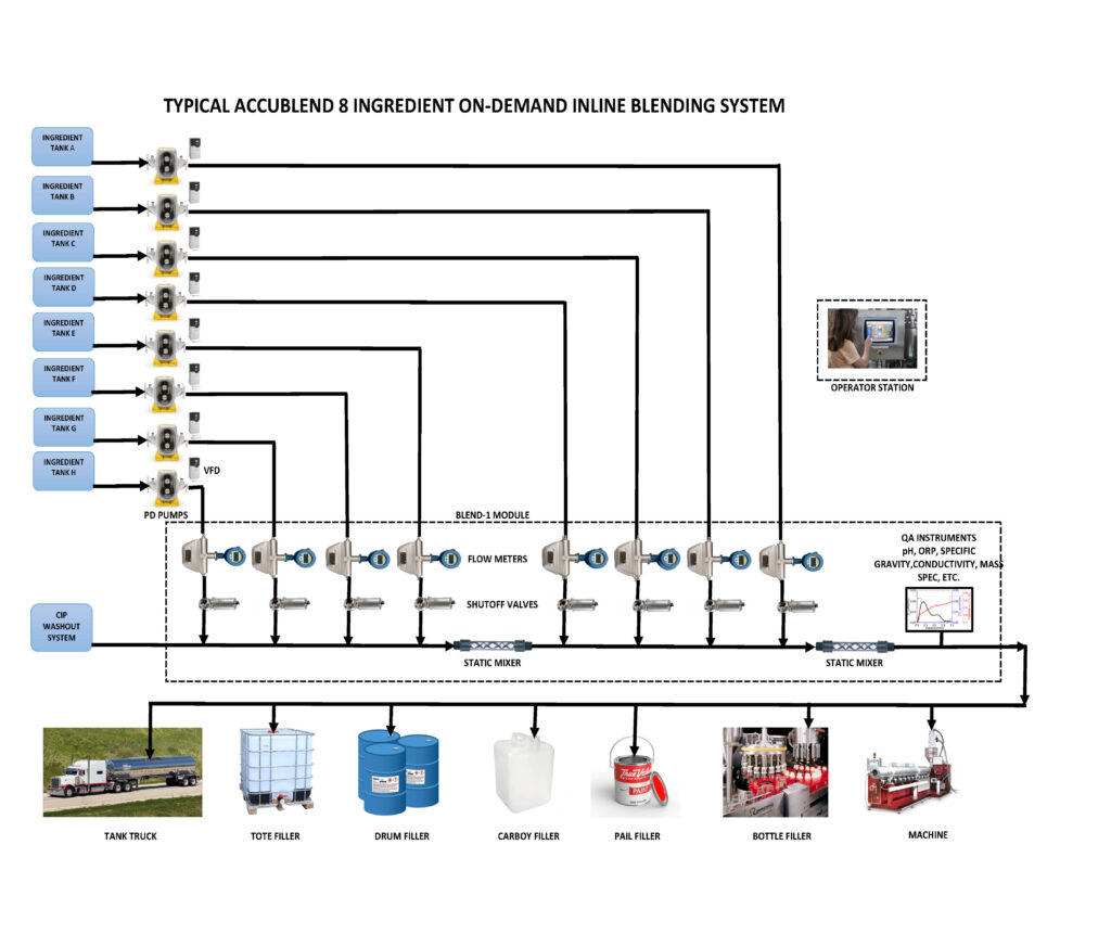 On-Demand In-Line Chemical Blending and Supply System