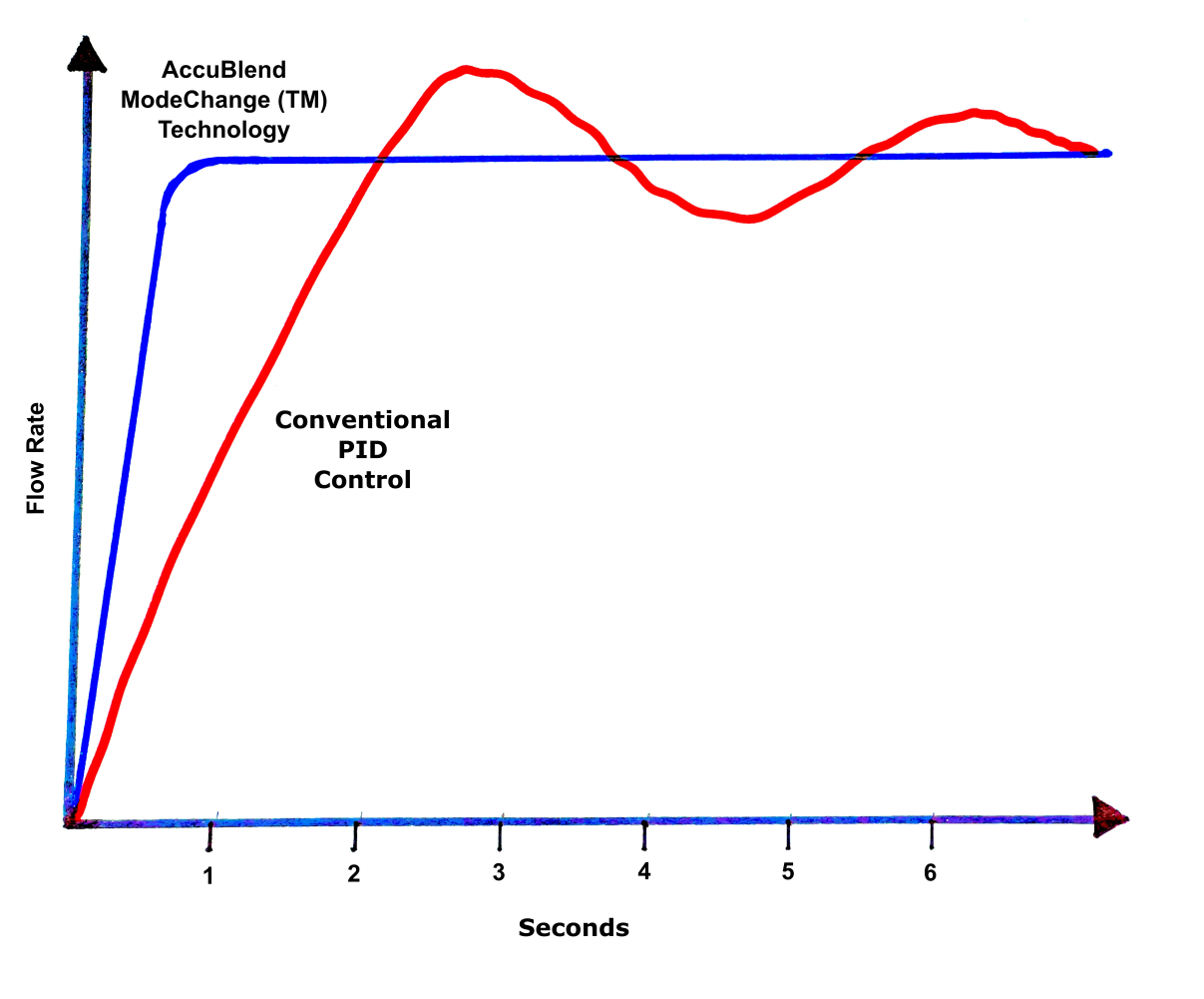 How Inline Blending Technology Works | AccuBlend Inline